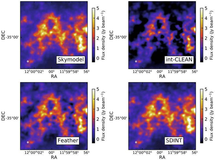 2x2 grid of sky images showing flux density (Jy/beam, color scale 0-5, dark purple/black for low, yellow/white for high) in Right Ascension and Declination coordinates, comparing an input model against three imaging recovery methods for a filamentary, web-like emission structure.
The key result: the Skymodel (top left) shows the true, complete filamentary network in bright detail. The int-CLEAN panel (top right) fails to recover this structure well — large patches are simply black (zero flux), especially in the diffuse regions between filaments, meaning significant real emission is lost. The Feather (bottom left) and SDINT (bottom right) panels both closely reproduce the Skymodel's structure and brightness with no major dark gaps, showing they successfully recover the extended emission that int-CLEAN misses.
