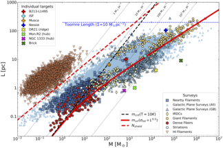 Log–log plot of filament length L (pc) vs mass M (solar masses) from multiple surveys; lines: mcrit dashed black, mvir solid red, Nshield dashed red; Toomre length marked. Almost all data points are below Toomre. HI filaments cluster above the red dashed line; other filament sets follow the curved red mvir relation.