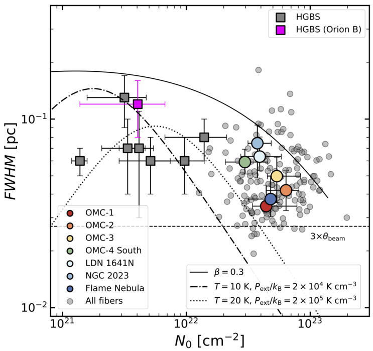 Plot of dependence of fiber width in parsec (parametrized as full width at half maximum) as a function of column density in units of per square centi meter. It shows, that the fiberwidths range between 0.02 and 0.2 parsecs, and that denser fibers are more compact.